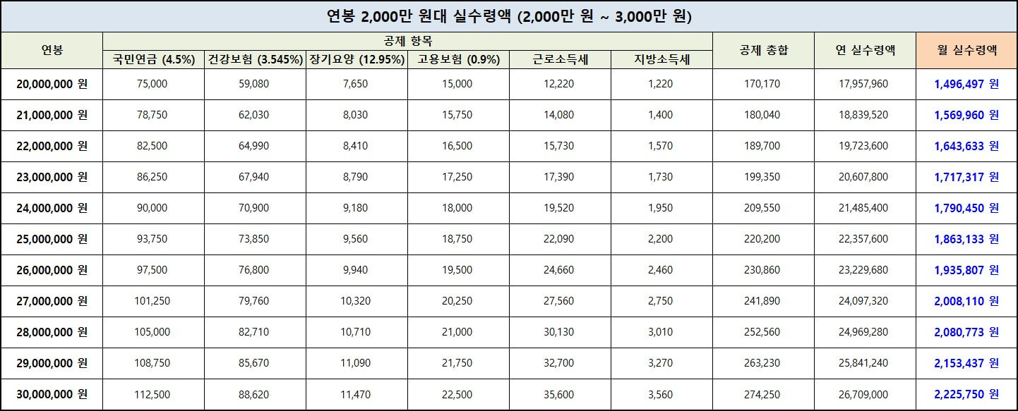 연봉-2,000만원대-실수령액-표-사진