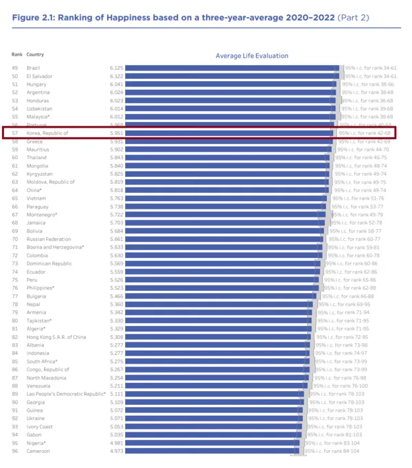 2025년 대한민국 행복지수 순위_8