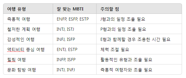 MBTI별 여행 궁합표