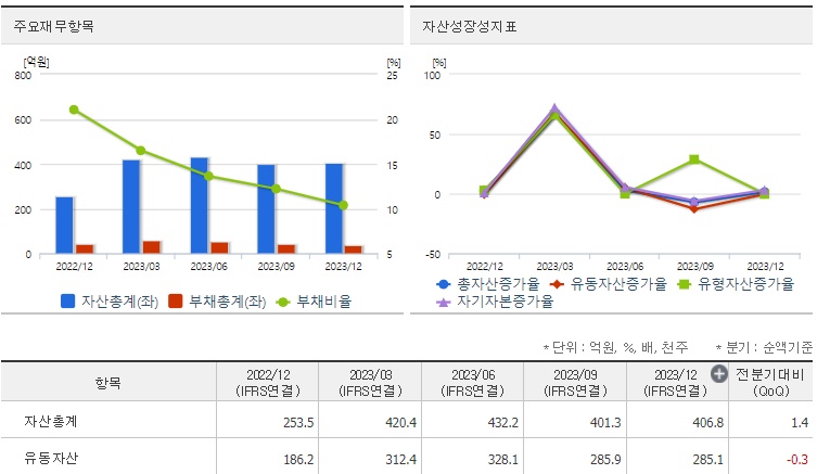 스튜디오미르재무지표