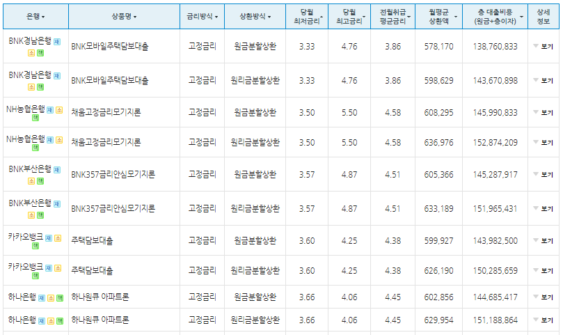 주담대 금리 비교 결과-주담대 갈아타기