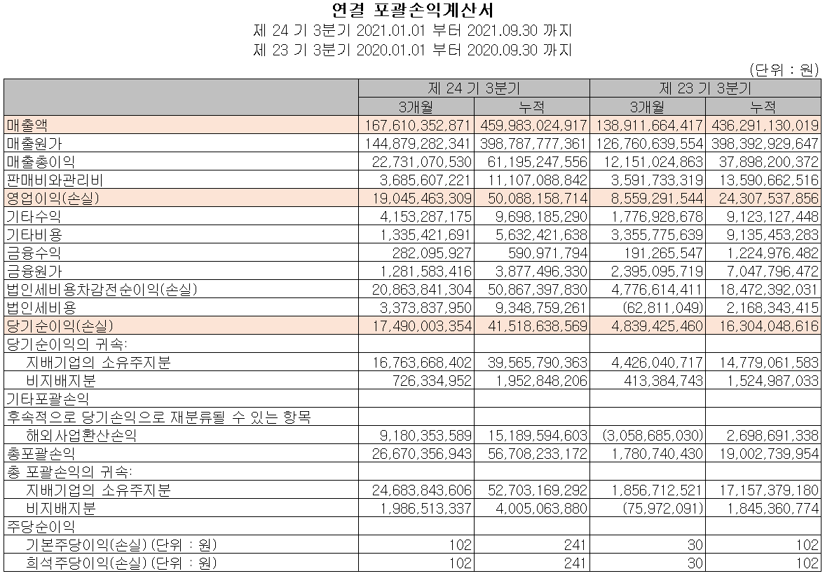 SFA반도체 실적 (2021년 3분기)
