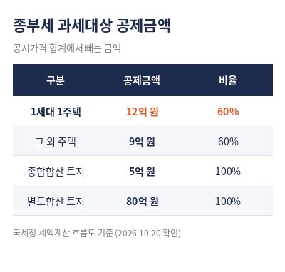 종합부동산세 과세대상 공제금액표