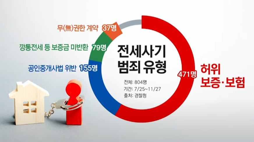 전세사기_범죄_유형_비중표
