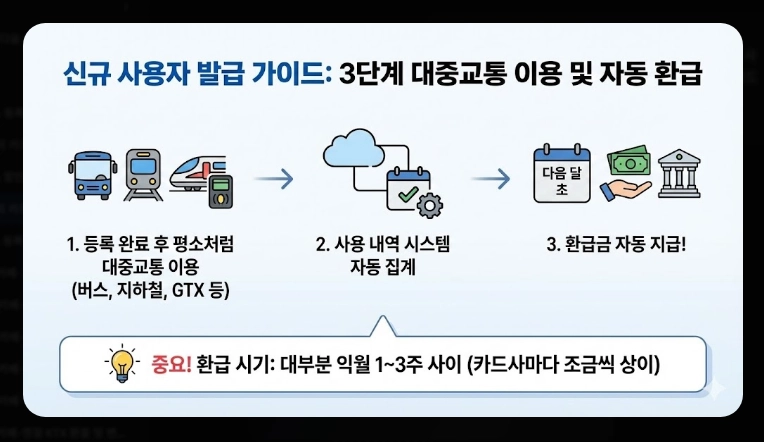 2026 모두의 카드 k패스 발급(기준, 사례, 계산)(+FAQ)
