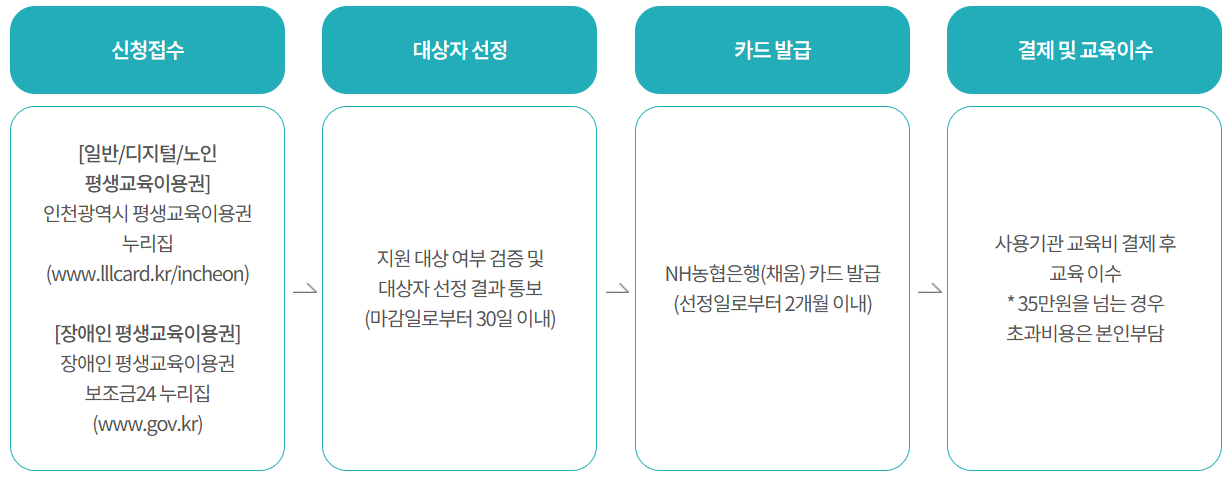 인천 평생교육바우처 지원절차