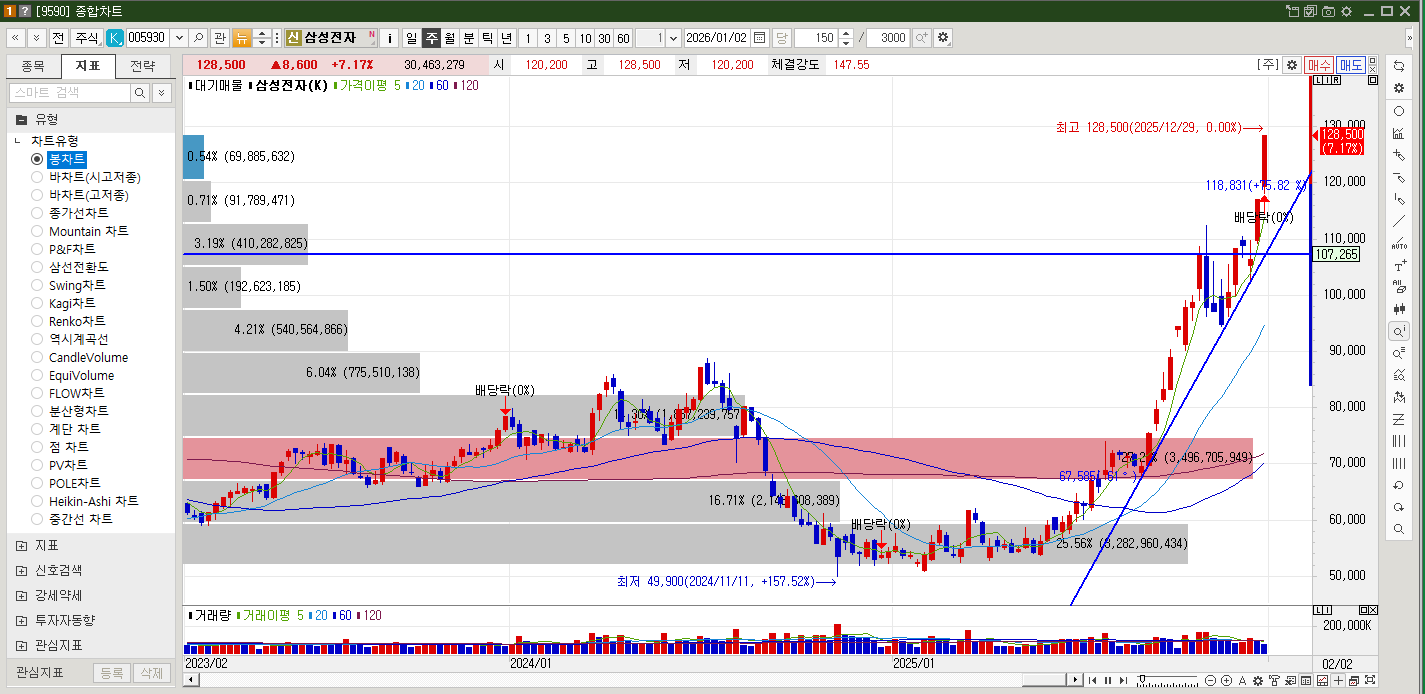 삼성전자 주가 주봉차트