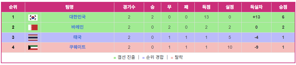 E조 대표팀 성적표