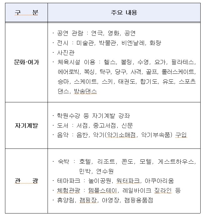 2023년 전남청년 문화복지카드 사용처