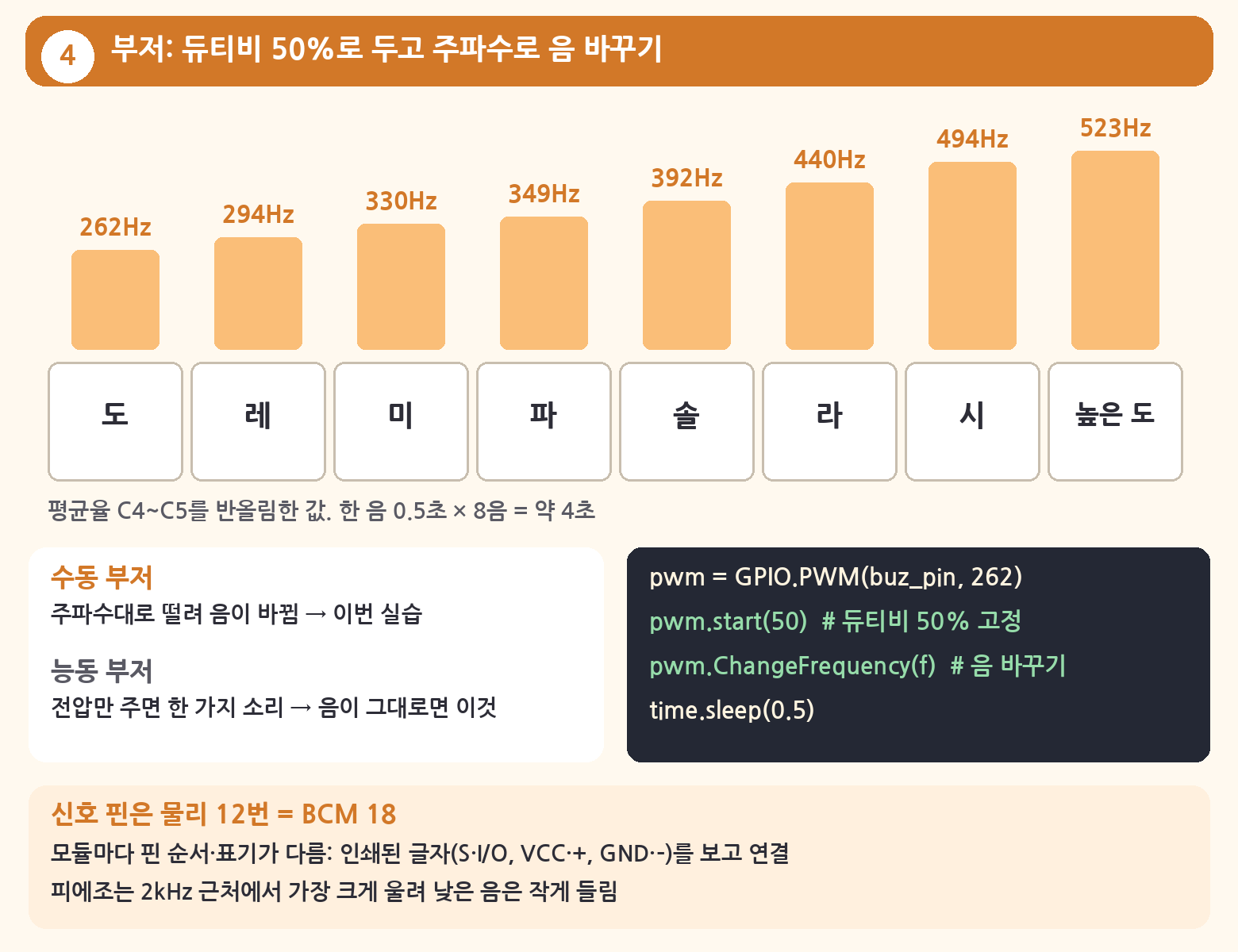 도 262Hz, 레 294Hz, 미 330Hz, 파 349Hz, 솔 392Hz, 라 440Hz, 시 494Hz, 높은 도 523Hz를 나타낸 음과 주파수 대응표