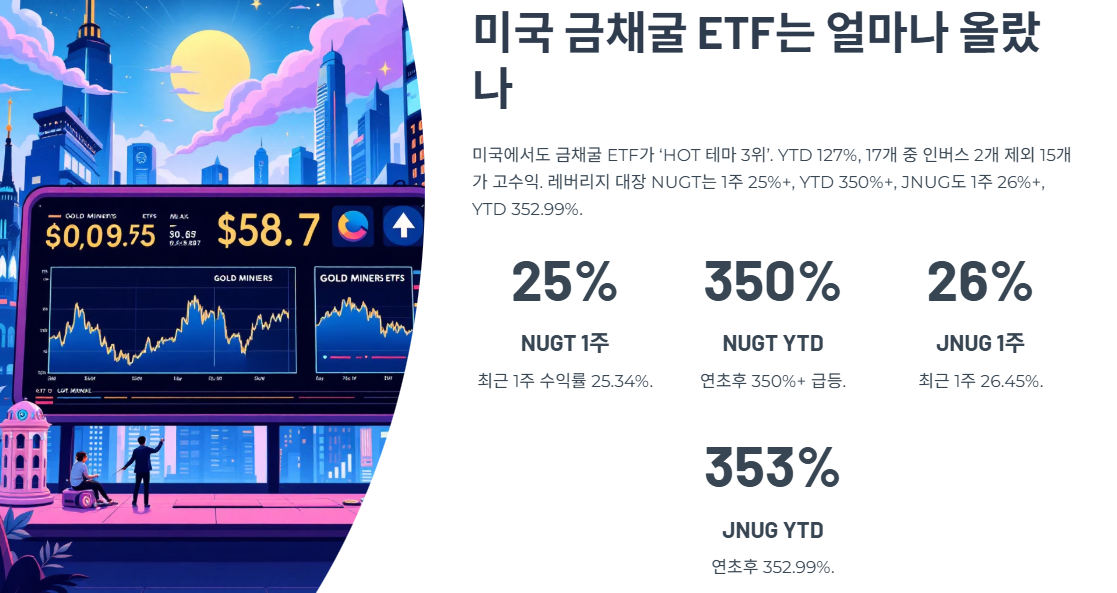 미국 금채굴 ETF는 얼마나 오르고 있을까?