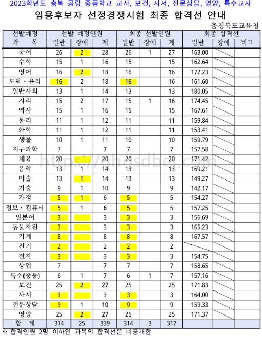 2023중등임용최종합격컷(충북)