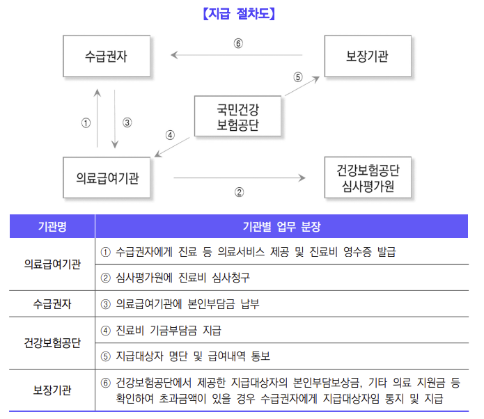 의료급여-지급절차