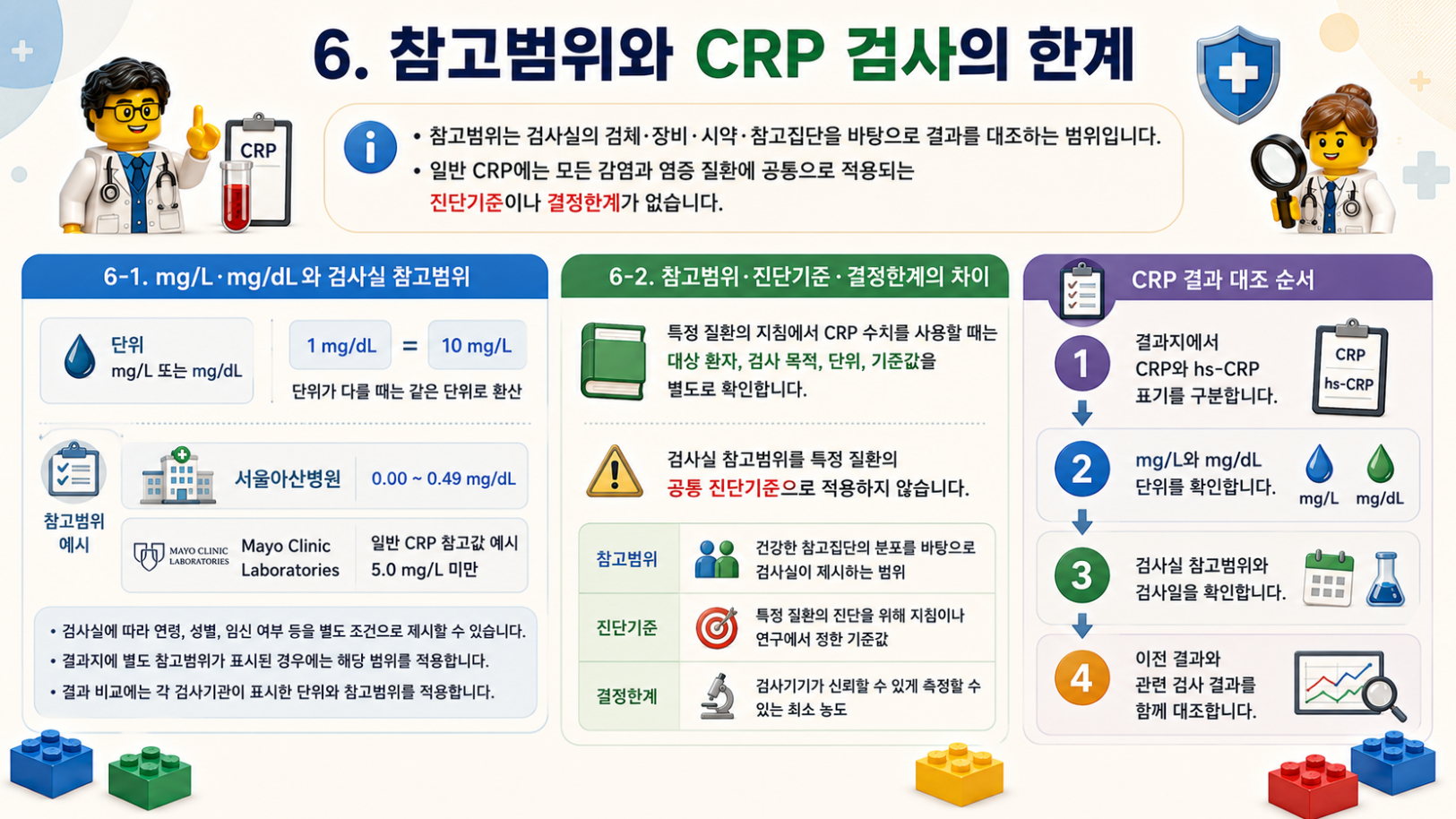 CRP 검사로 확인 가능한 내용과 확인할 수 없는 내용, 원인 질환과 감염 종류 및 발생 부위의 한계를 설명하는 레고 스타일 메디컬 인포그래픽