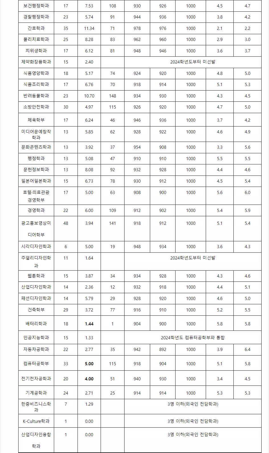 2023학년도 신라대학교 학생부교과전형 전형 결과