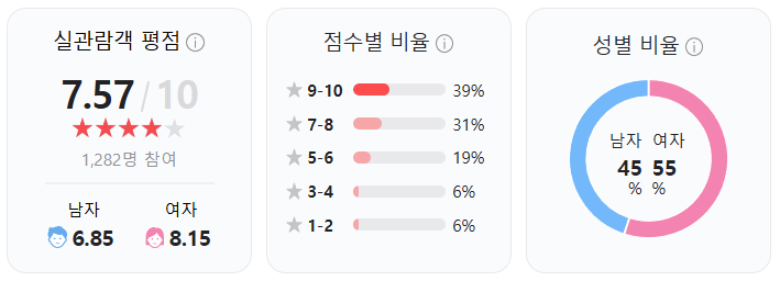 영화-파일럿-실관람객-평점