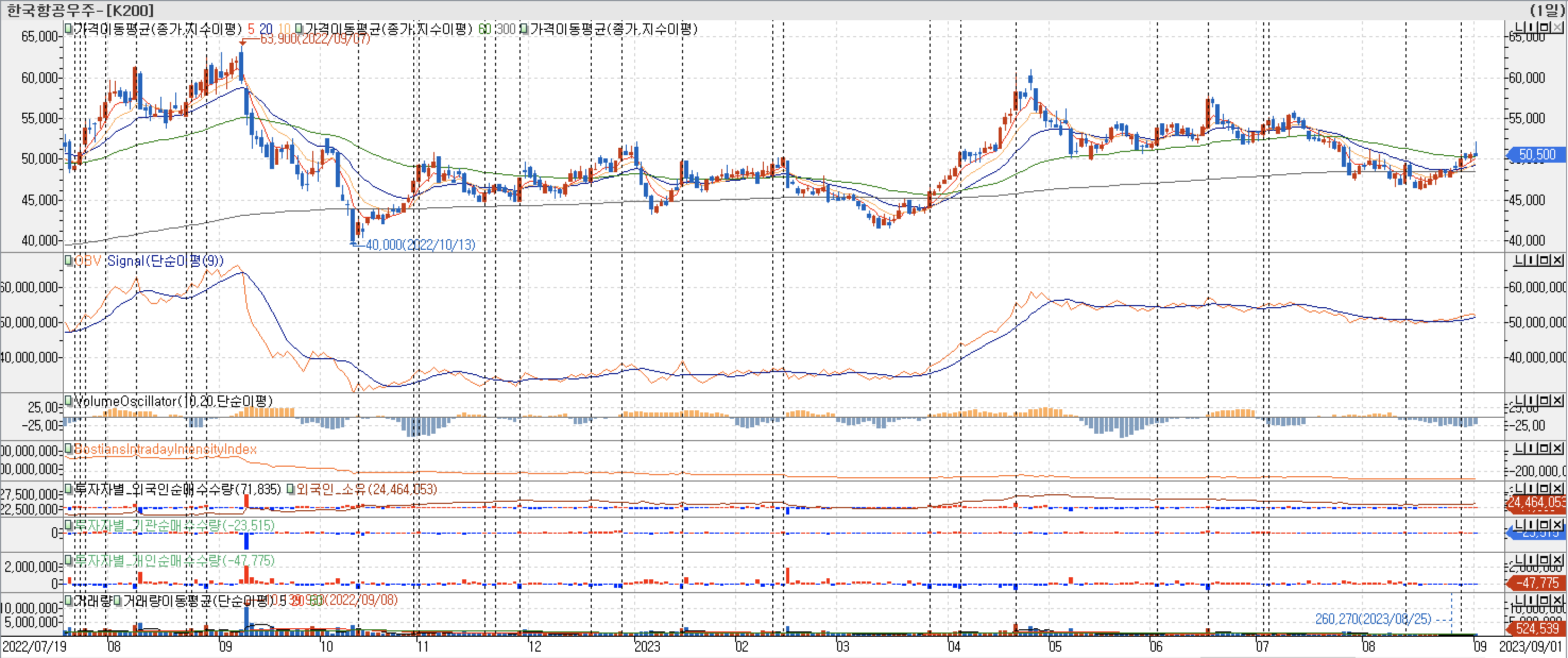 3. 봉 차트 - OBV&#44; VolumeOscillator&#44; BIII&#44; 외국인&#44; 기관&#44; 개인 매수-한국항공우주