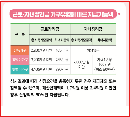 국세청리플렛 - 근로 자녀장려금 지급가능액