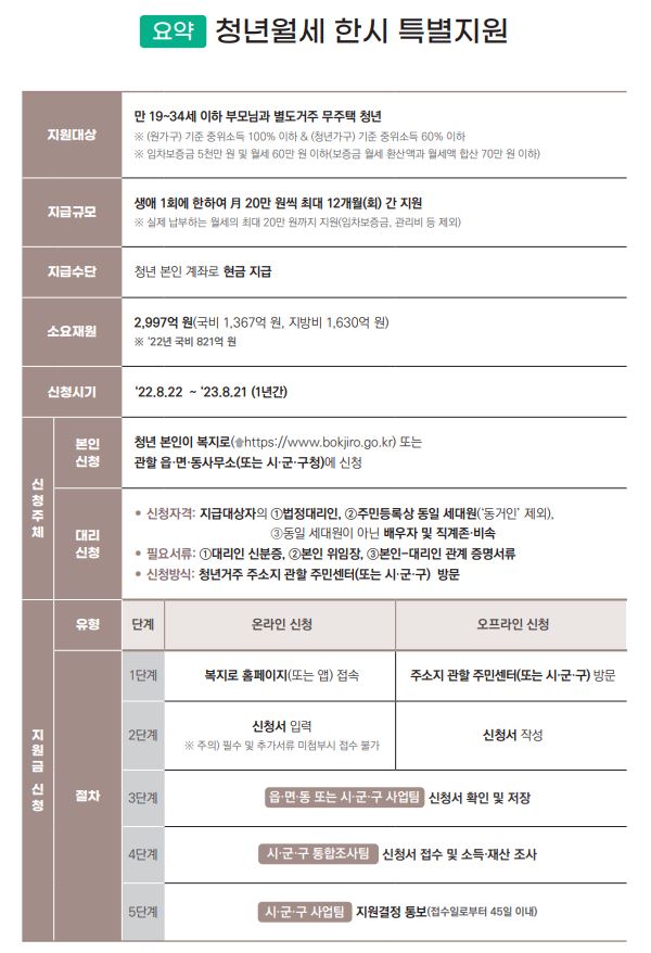 2023년 청년 월세 지원 정보 요약본