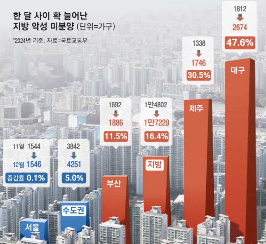 한 달 사이 확 늘어난 지방 악성 미분양 (출처 : 매일경제)