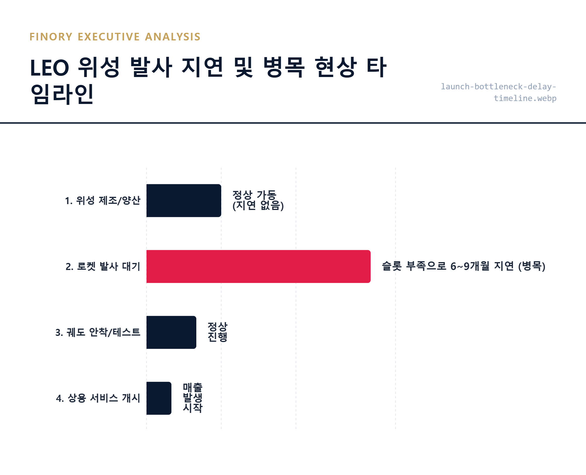 우주 산업 병목 리스크: 발사 슬롯 부족으로 인한 6~9개월 실적 지연 시나리오 by Finory
