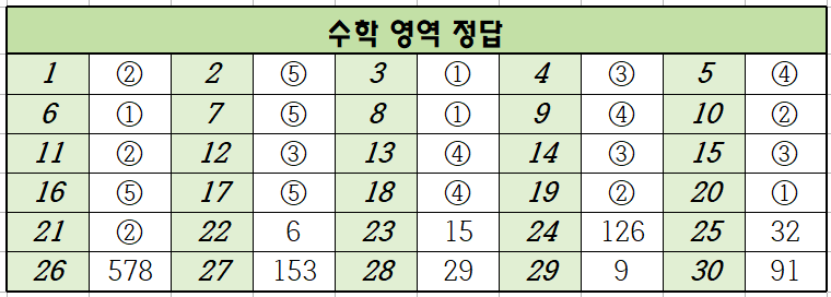 2024년-3월-고1-수학-모의고사-정답