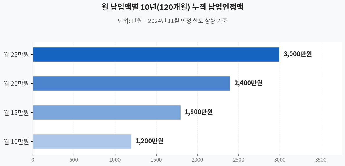 월 납입액별 10년 누적 납입인정액