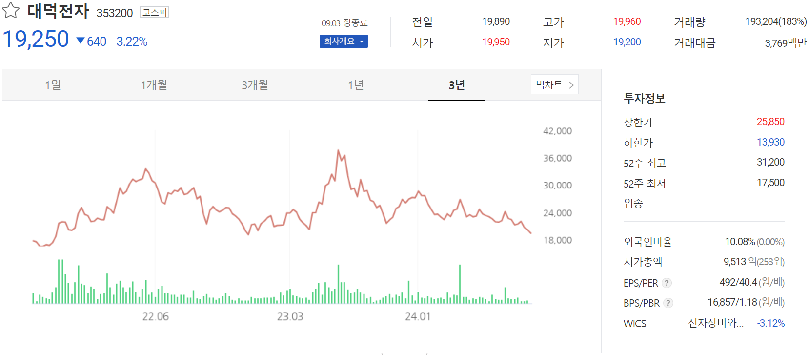대덕전자 - 주가 정보(2024.09.03)