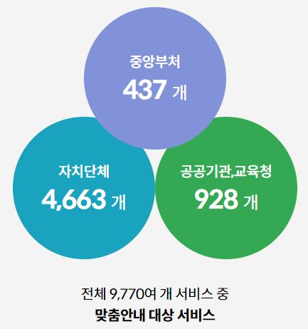 보조금24-지원금 종류