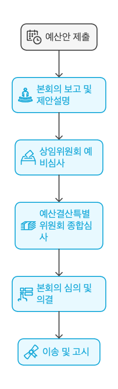 예산-심의의결-과정