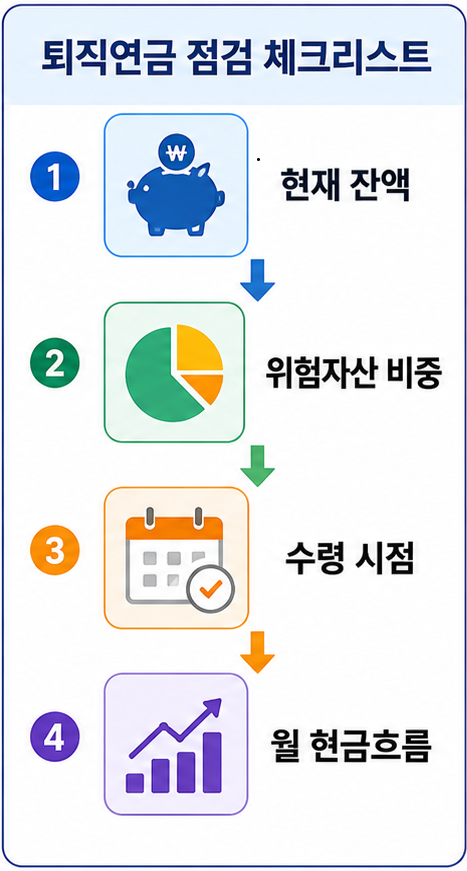 퇴직연금 점검 체크리스트와 은퇴 준비 흐름