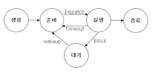 프로세스 상태: 생성, 실행, 대기, 종료
