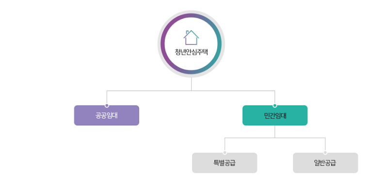 서울시 청년안심주택 입주자 모집(2025년 8월) 총정리 : 자격, 신청절차, 필수 서류