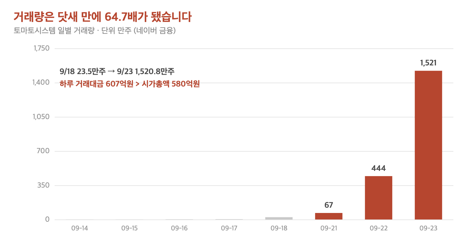 토마토시스템 일별 거래량, 9월 14일~23일