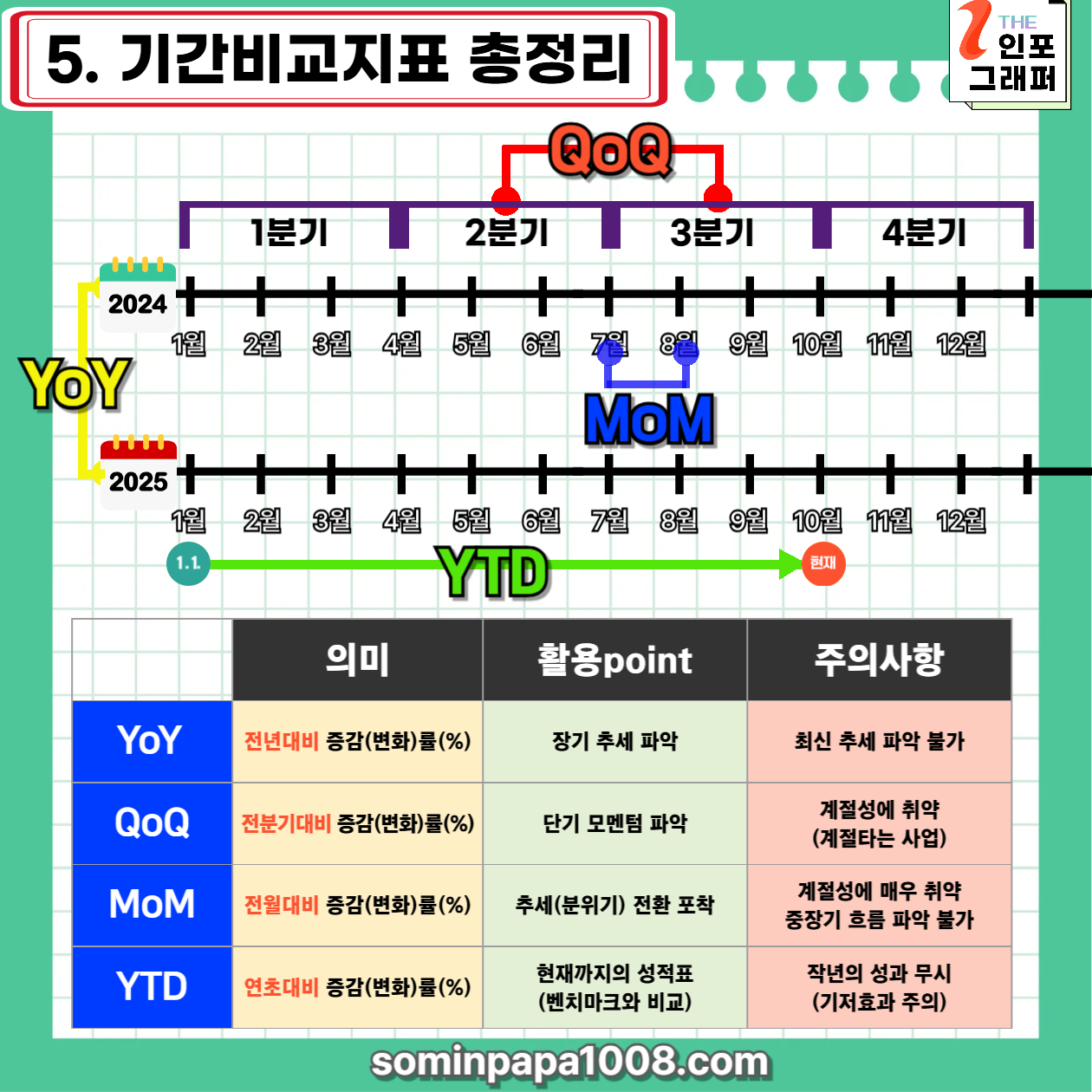 [주린이의 경제사전] 012. 기간비교지표 / YoY, QoQ, MoM, YTD 뜻 완벽 정리｜헷갈리는 기간비교 지표 한눈에 이해하기