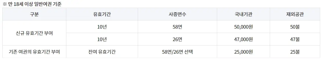 여권-재발급-준비물-비용-온라인-신청