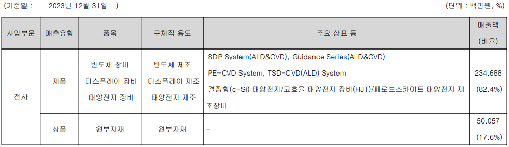 주성엔지니어링 - 주요 사업 부문 및 제품 현황(2023년 4분기)