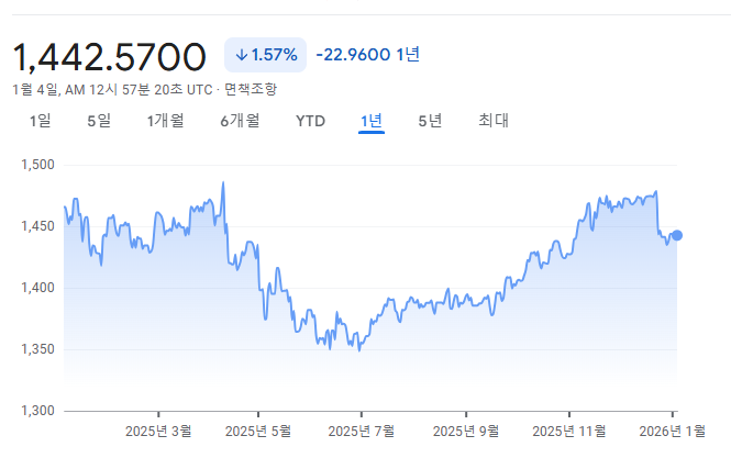 원달러 환율 차트