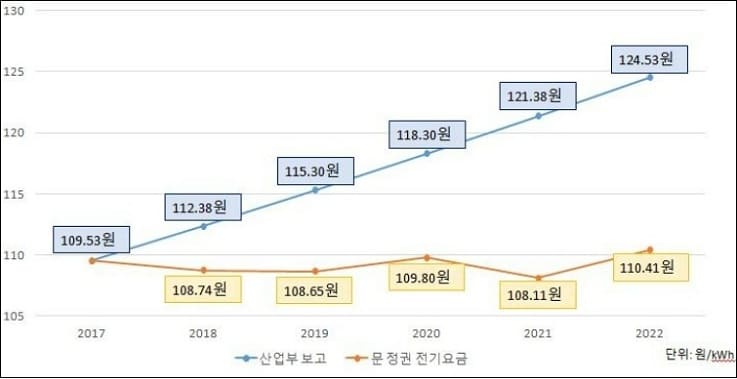 충격! 문 정부 탈원전, 전기요금 인상 불가피 미리 알고도 자행