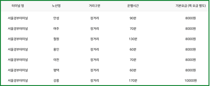 고속버스 택배 기본 요금