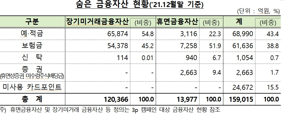 숨은_금융자산_현황