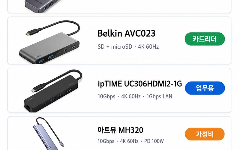 2026 USB-C 허브 추천 및 스펙 비교 가이드: 4K 60Hz&middot;10