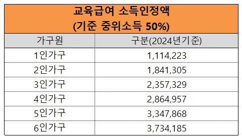 기준 중위소득50%