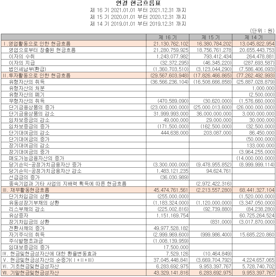 덕산테코피아 - 현금흐름표
