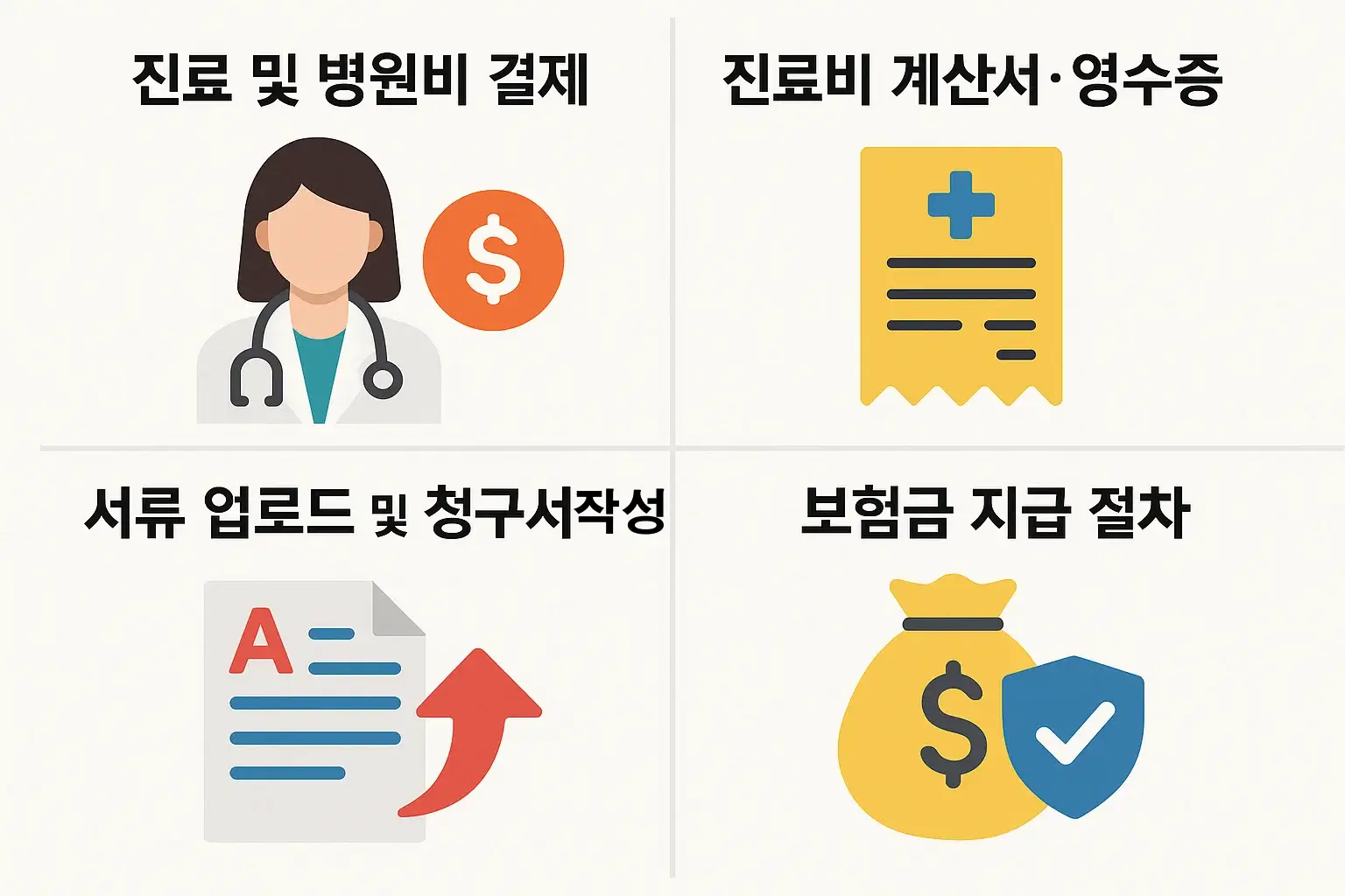 진료비 결제부터 영수증 발급, 서류 제출, 보험금 수령까지 단계별 청구 절차를 시각화한 인포그래픽