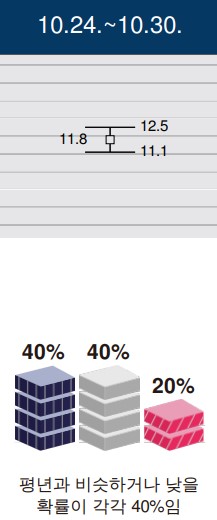 2022년 10월 17일~11월 13일 한달 1개월 가을 날씨 예보 전망5