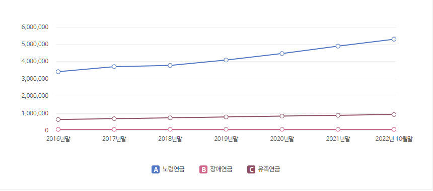 ๊ตญ๋ฏผ์ฐ๊ธ-์ฐ๋๋ณ ์๊ธ์ ํํฉ-๊ทธ๋ํ-ํ