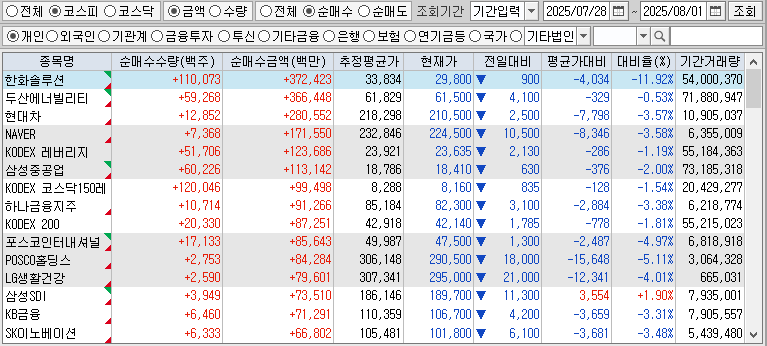 주간 코스피 개인 순매수