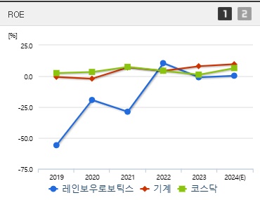 레인보우로보틱스 주가 ROE (0203)