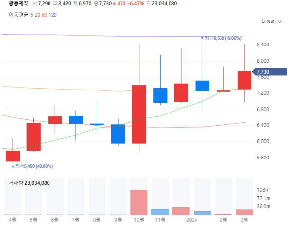 라임병항생제관련주대장주수혜주TOP5_광동제약